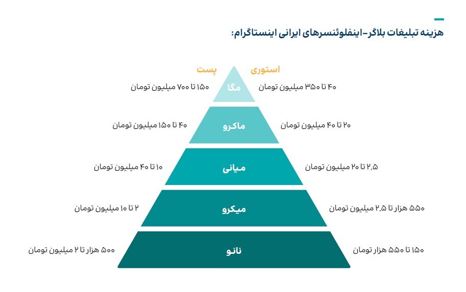 تعرفه تبلیغات اینستاگرام بلاگرها