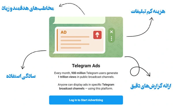 تبلیغات در تلگرام با بازدهی بالا