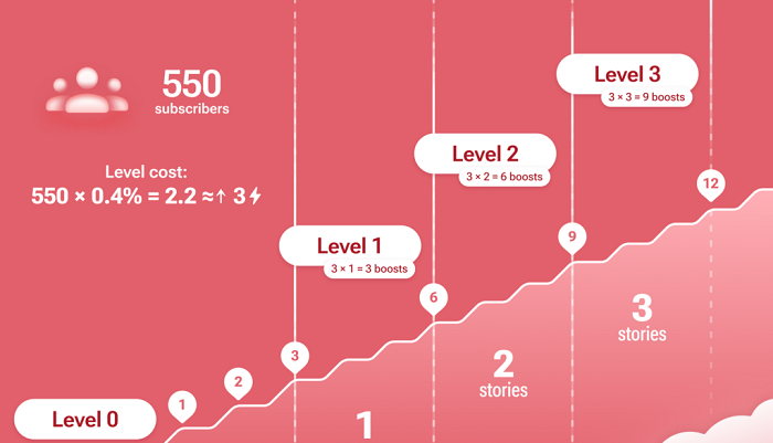 لول های بوست تلگرام