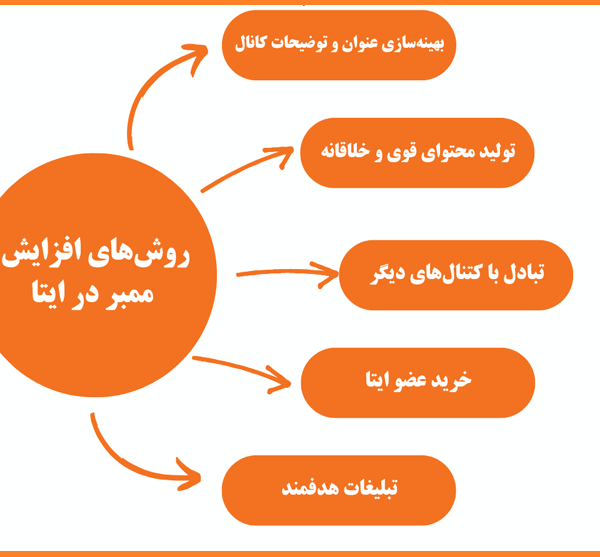 افزایش ممبر ایتا