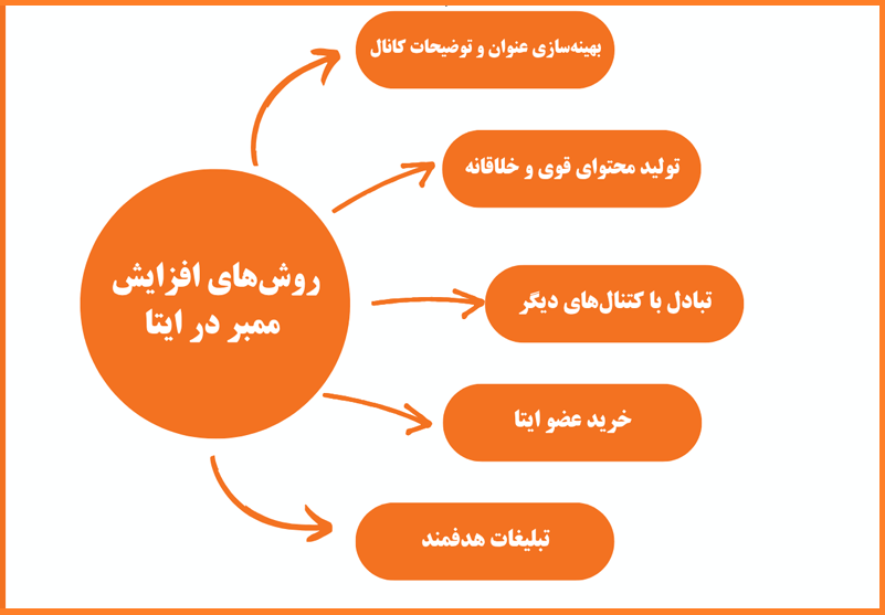 افزایش ممبر ایتا