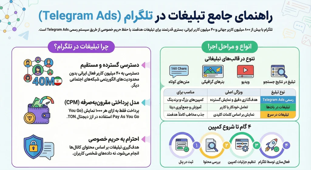 تبلیغات در تلگرام