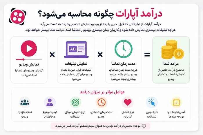 هر 1000 بازدید آپارات چقدر درآمد دارد